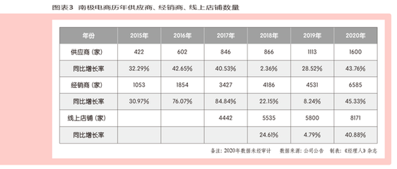 無競爭壁壘？揭秘南極電商五大護城河，敵手無法“抄作業(yè)”的經(jīng)營之道